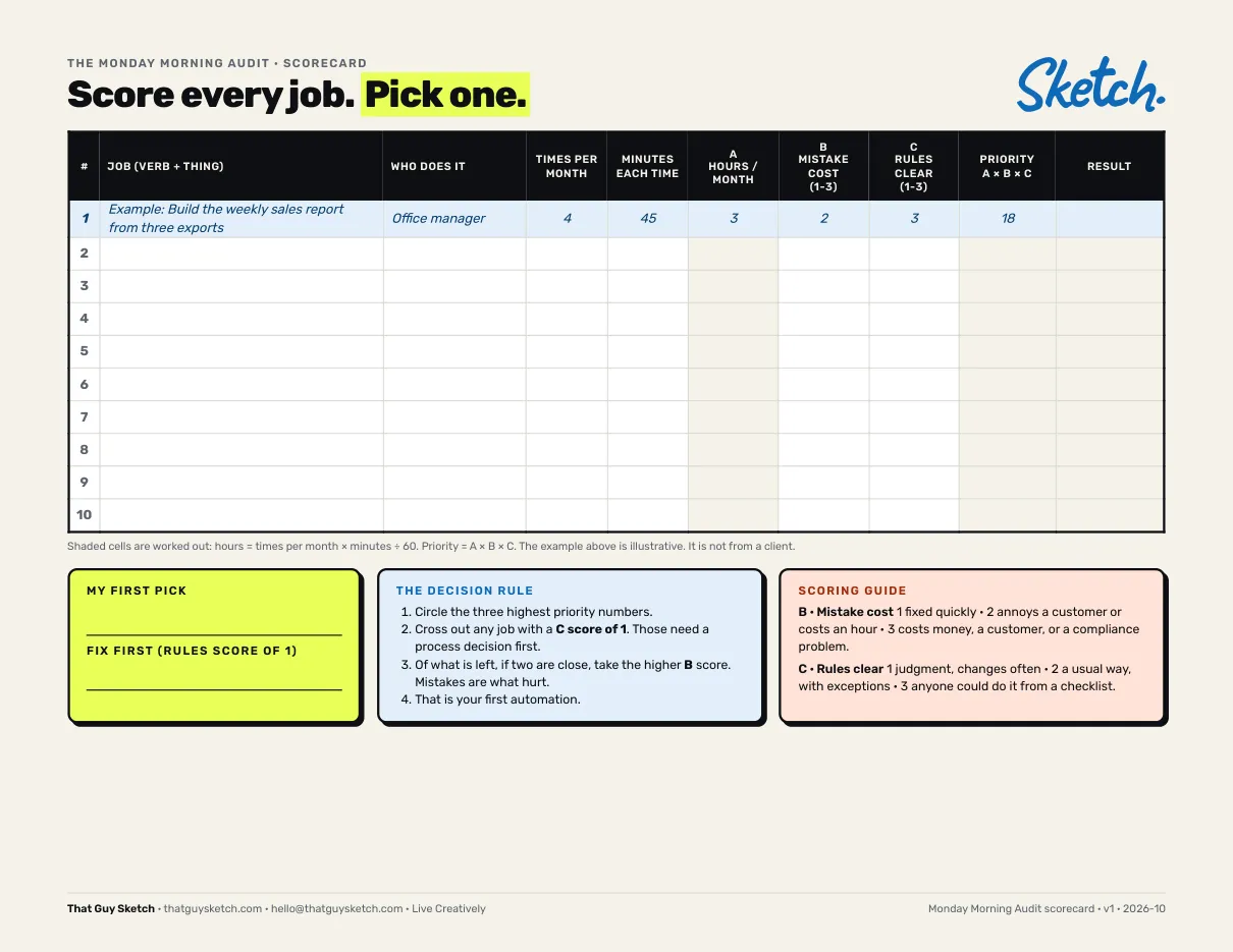 The one-page scorecard: a table for ten jobs with a decision rule and scoring guide.