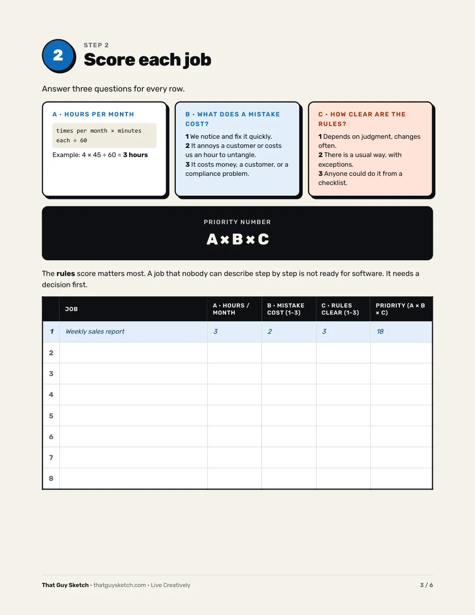 Step 2 of the worksheet: a table for scoring each job on hours per month, cost of a mistake and how clear the rules are.